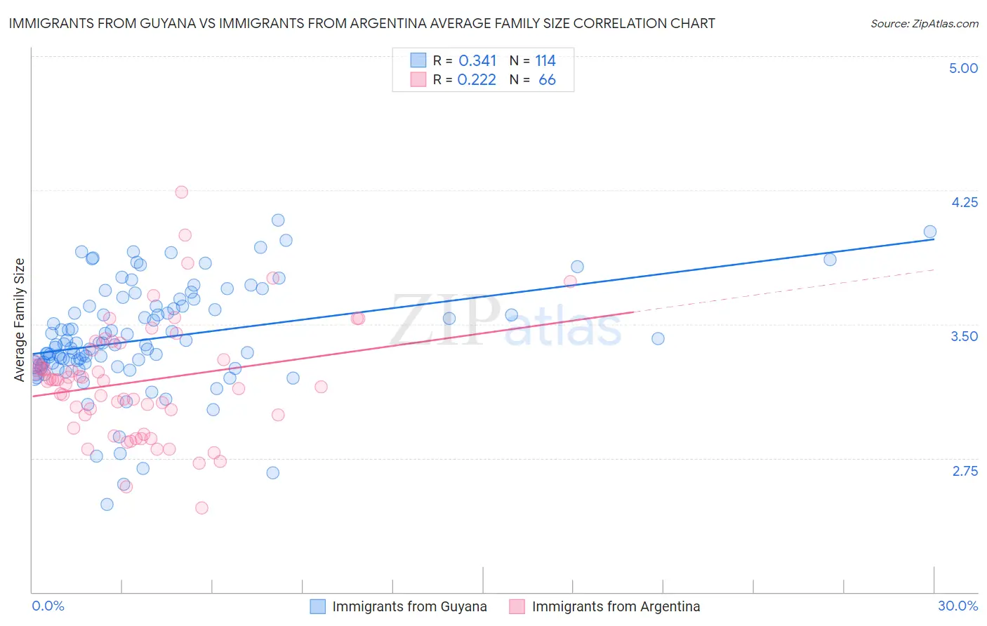 Immigrants from Guyana vs Immigrants from Argentina Average Family Size