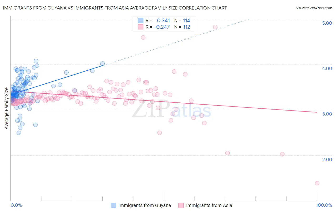 Immigrants from Guyana vs Immigrants from Asia Average Family Size