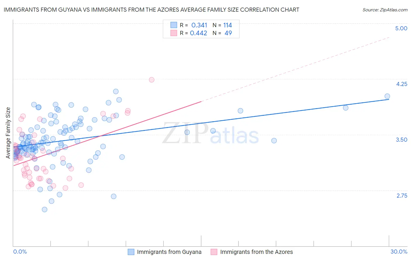 Immigrants from Guyana vs Immigrants from the Azores Average Family Size