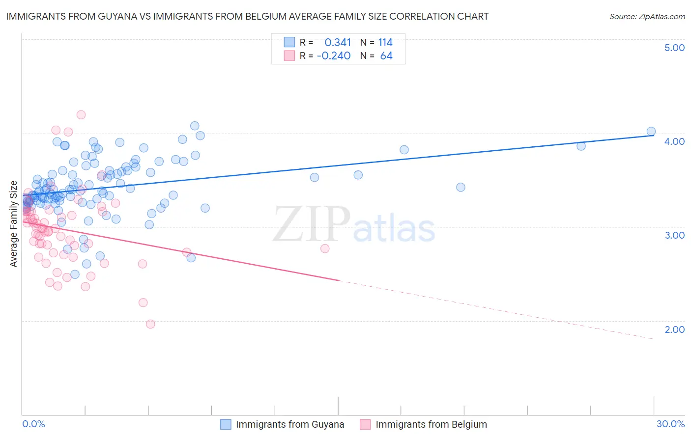 Immigrants from Guyana vs Immigrants from Belgium Average Family Size