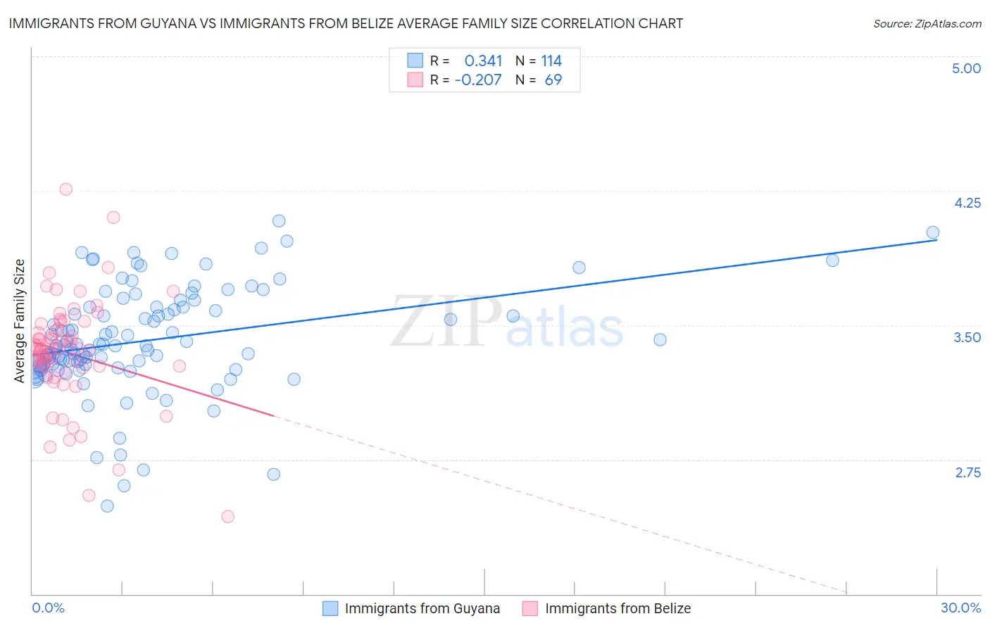 Immigrants from Guyana vs Immigrants from Belize Average Family Size