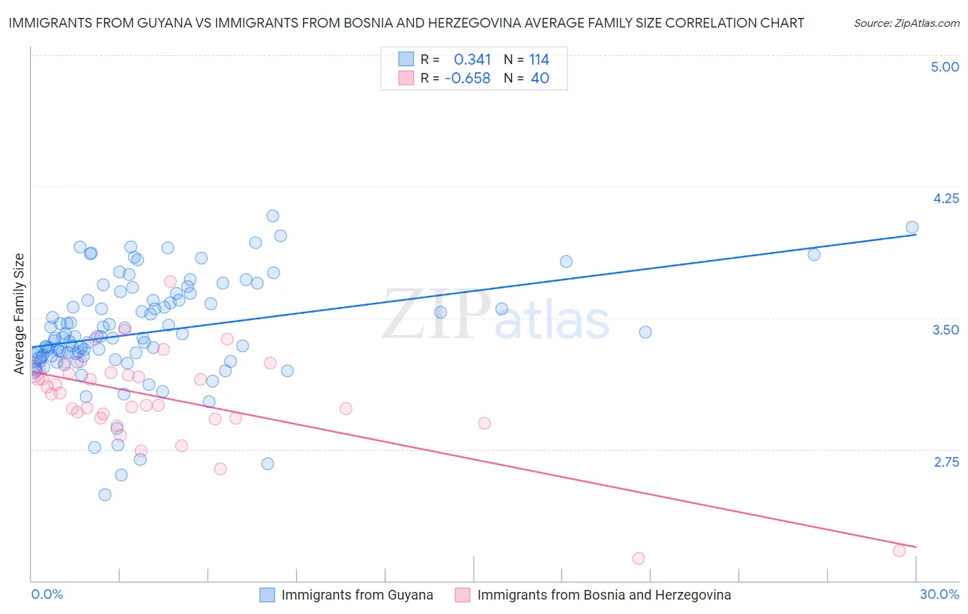 Immigrants from Guyana vs Immigrants from Bosnia and Herzegovina Average Family Size