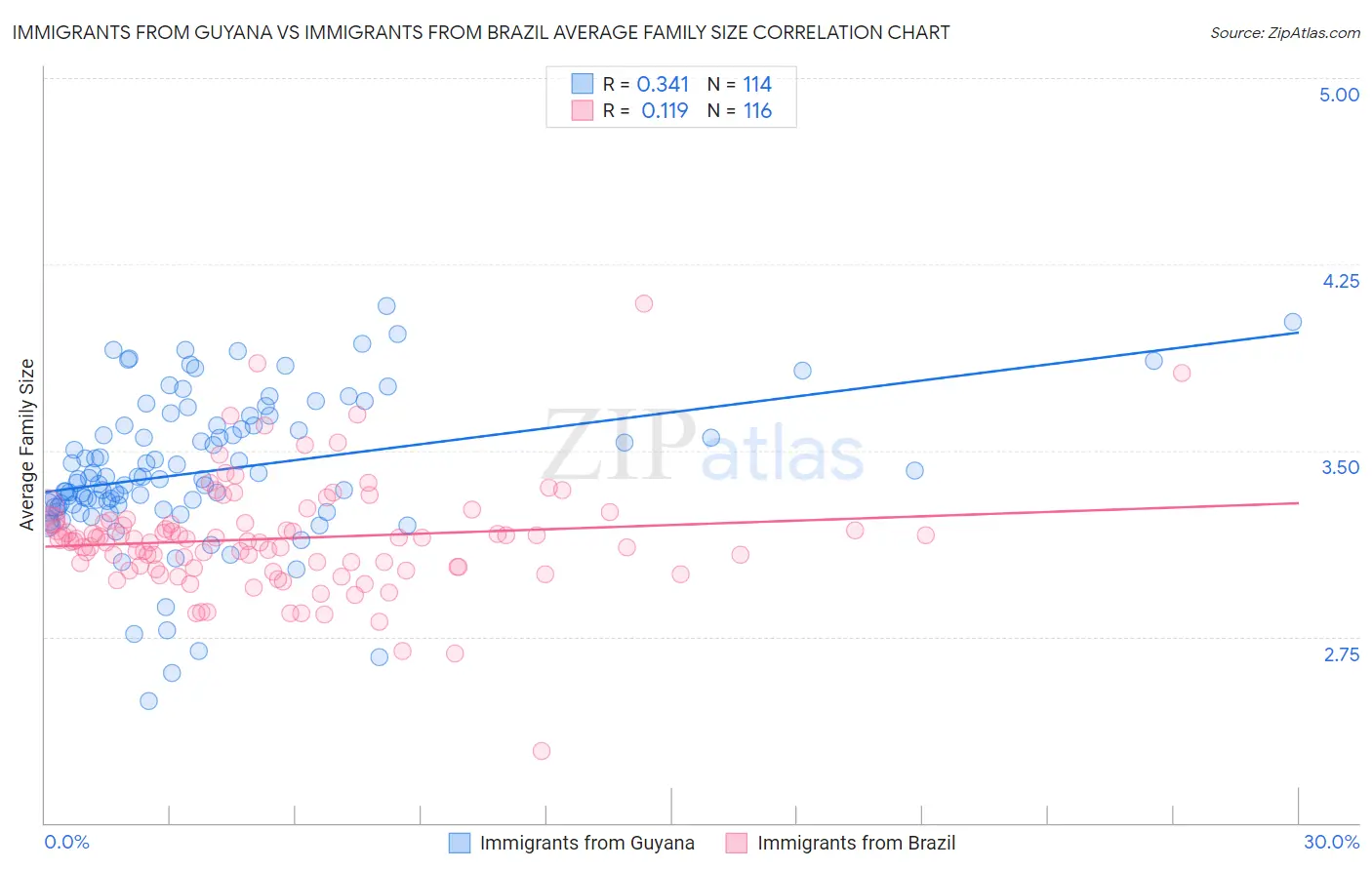 Immigrants from Guyana vs Immigrants from Brazil Average Family Size