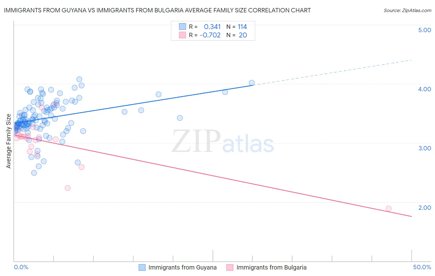 Immigrants from Guyana vs Immigrants from Bulgaria Average Family Size