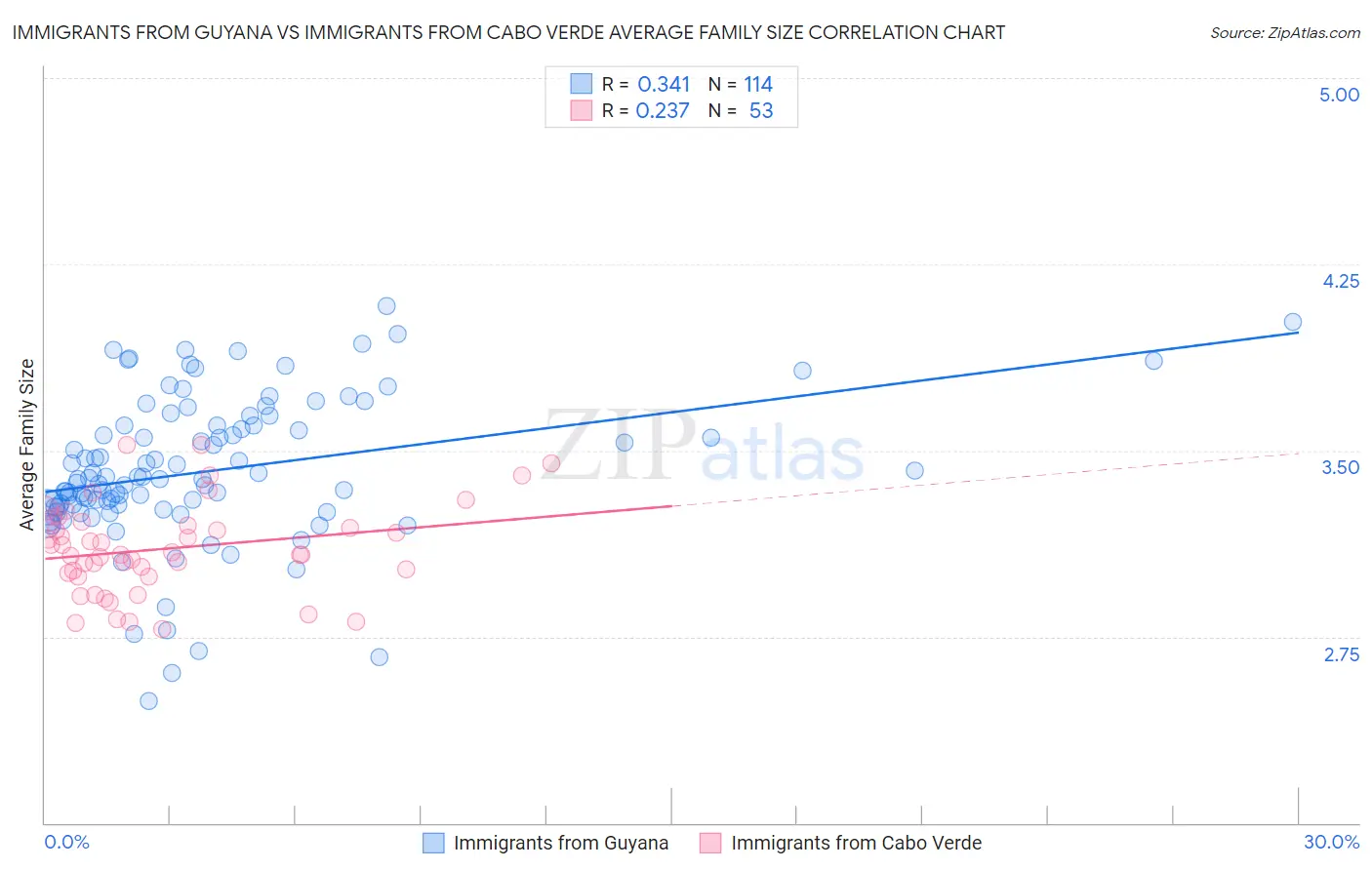 Immigrants from Guyana vs Immigrants from Cabo Verde Average Family Size