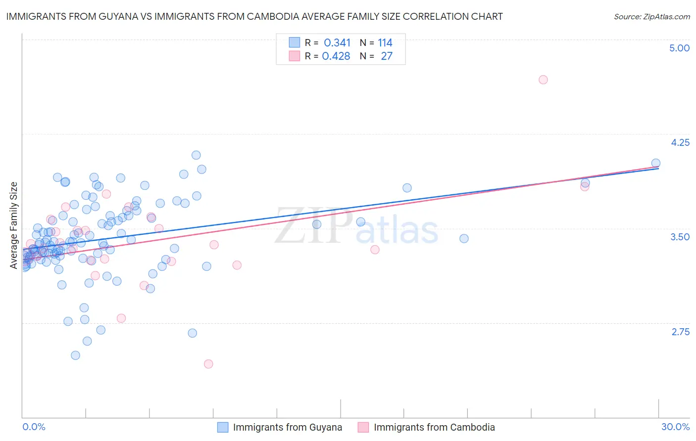 Immigrants from Guyana vs Immigrants from Cambodia Average Family Size