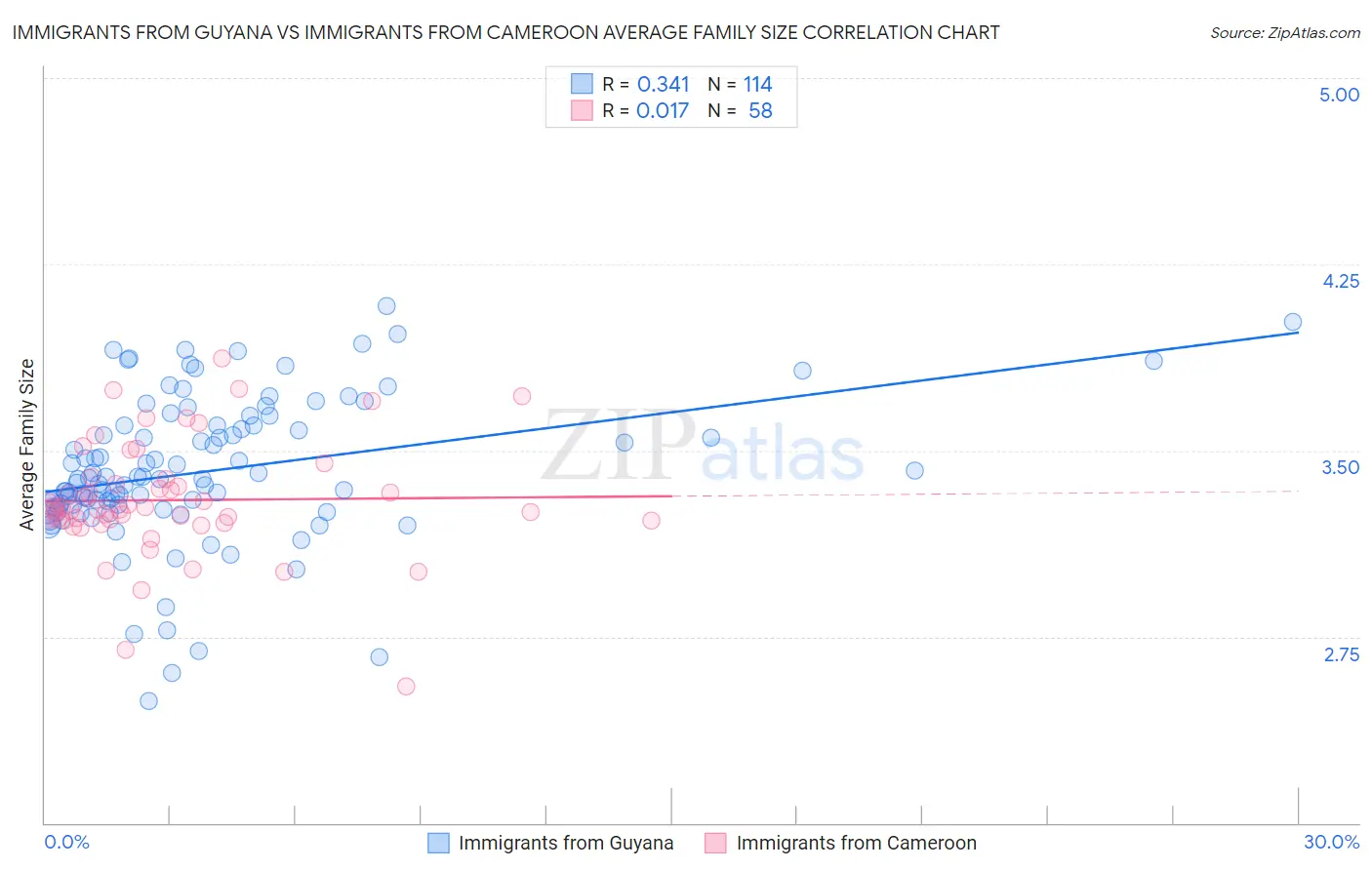 Immigrants from Guyana vs Immigrants from Cameroon Average Family Size