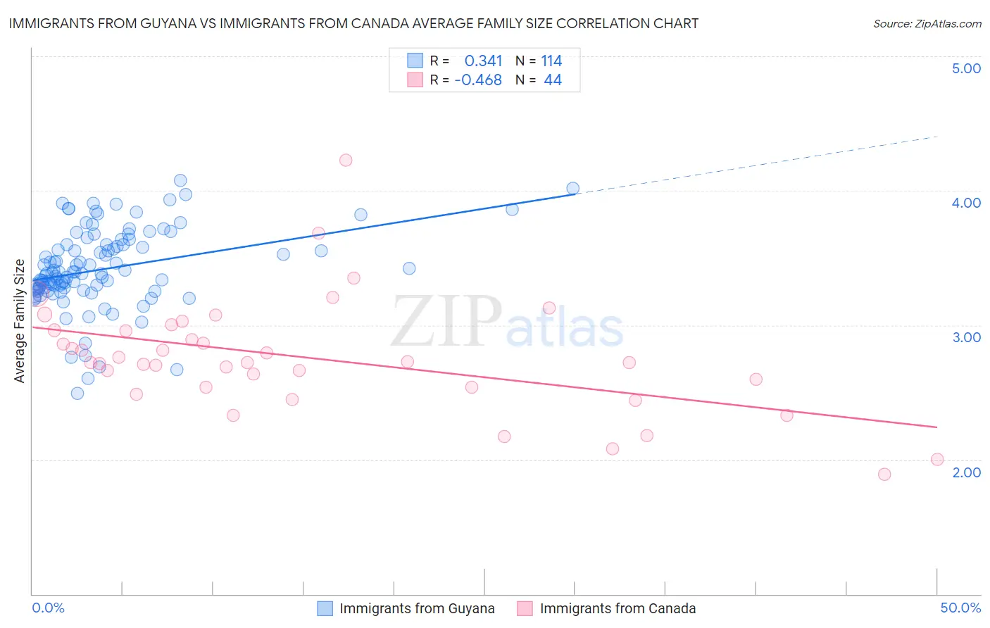 Immigrants from Guyana vs Immigrants from Canada Average Family Size