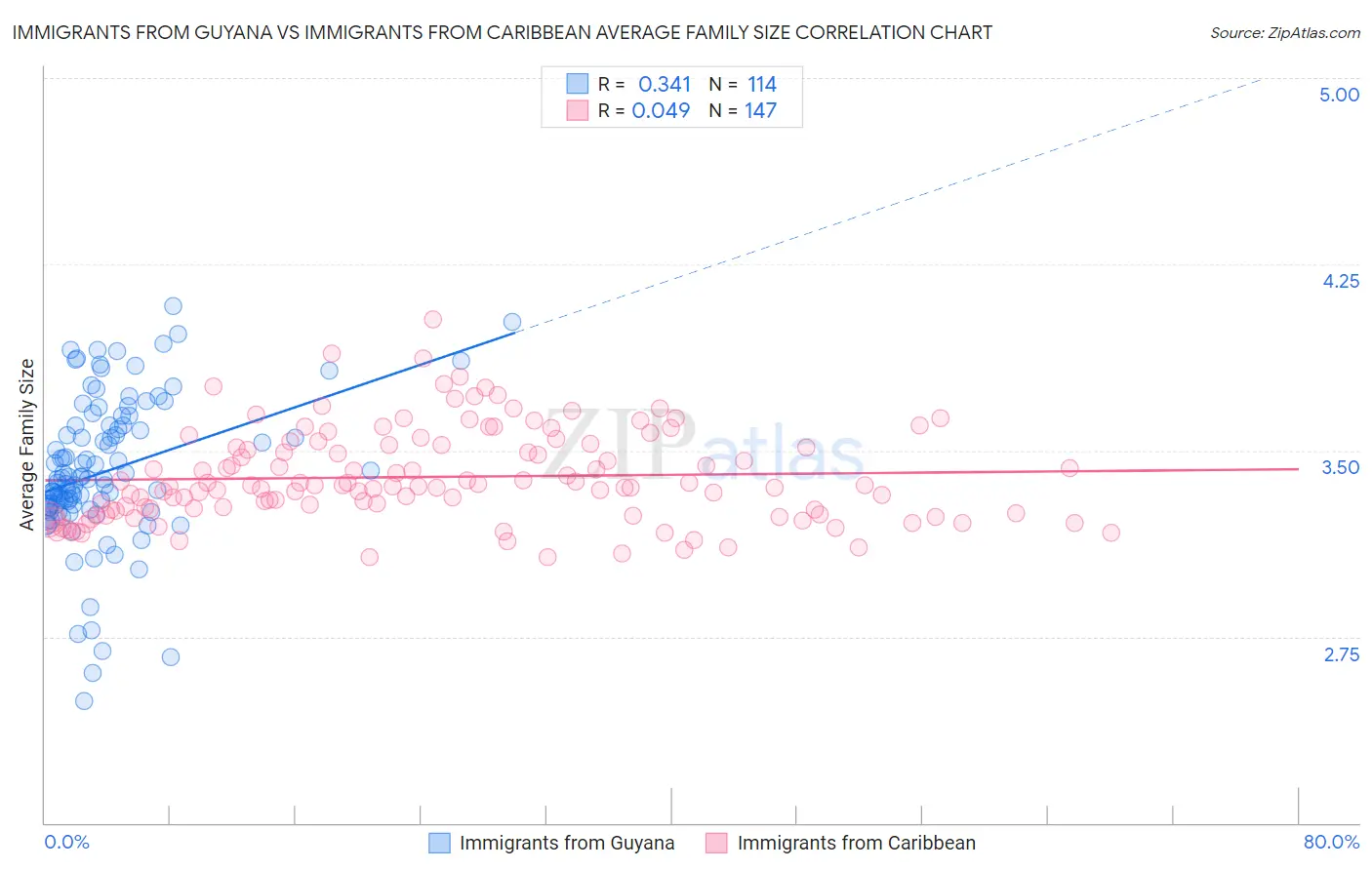 Immigrants from Guyana vs Immigrants from Caribbean Average Family Size