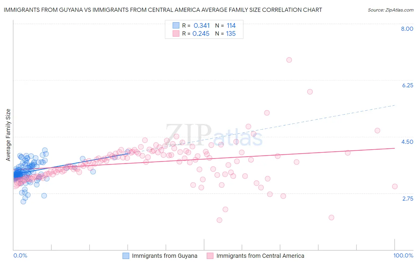 Immigrants from Guyana vs Immigrants from Central America Average Family Size