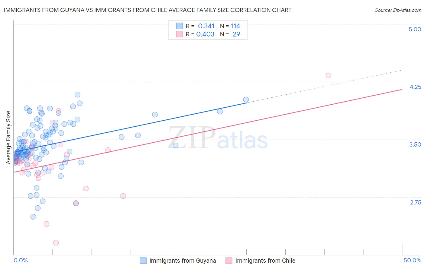 Immigrants from Guyana vs Immigrants from Chile Average Family Size