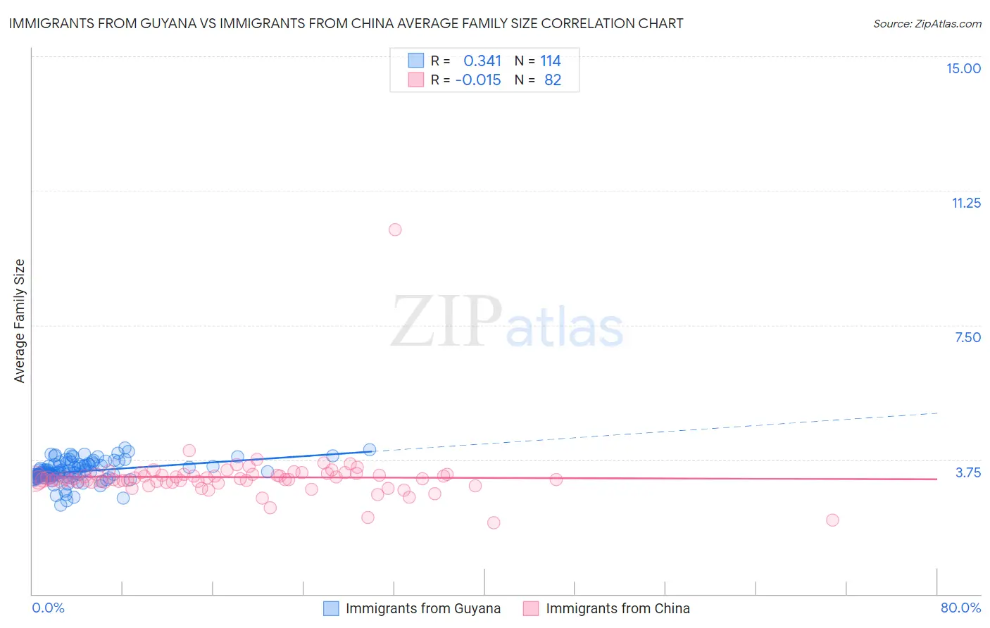 Immigrants from Guyana vs Immigrants from China Average Family Size