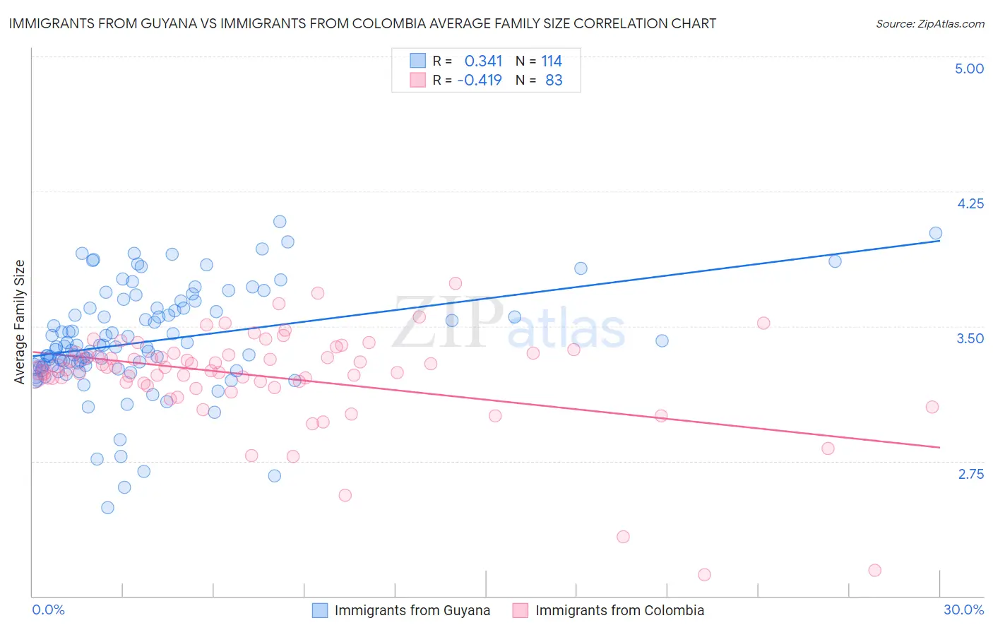 Immigrants from Guyana vs Immigrants from Colombia Average Family Size