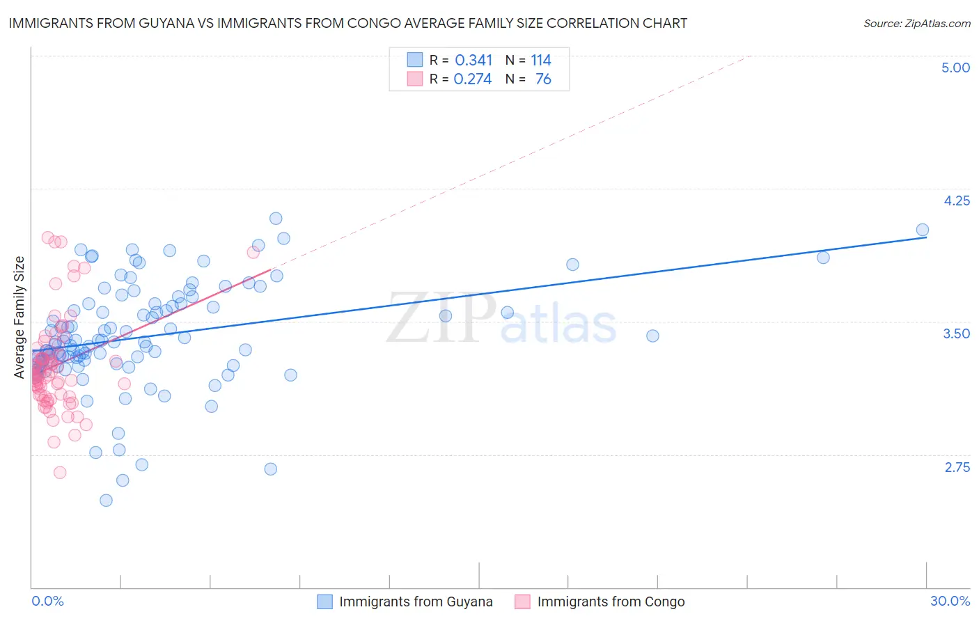 Immigrants from Guyana vs Immigrants from Congo Average Family Size