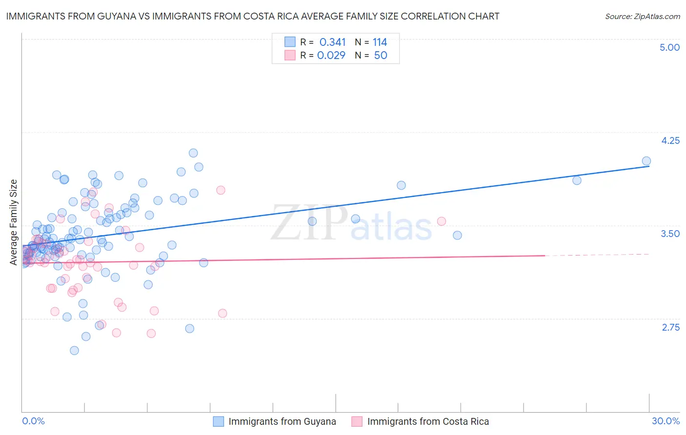 Immigrants from Guyana vs Immigrants from Costa Rica Average Family Size