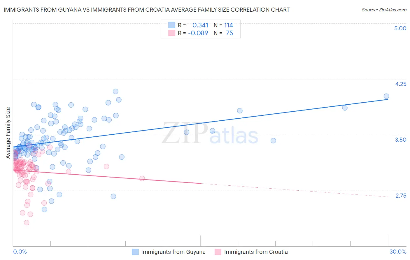 Immigrants from Guyana vs Immigrants from Croatia Average Family Size