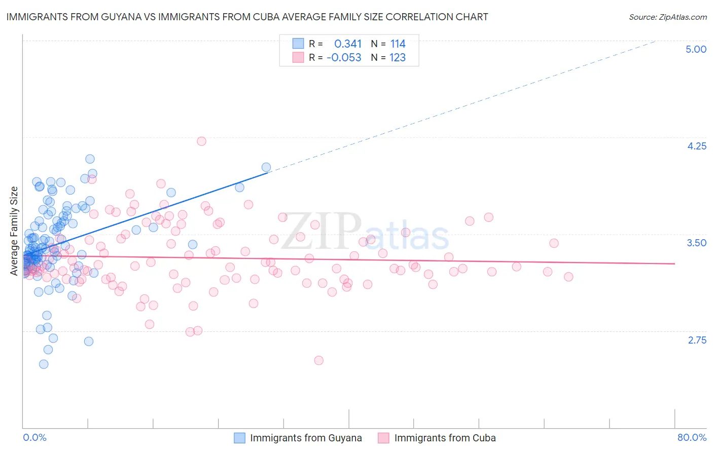 Immigrants from Guyana vs Immigrants from Cuba Average Family Size