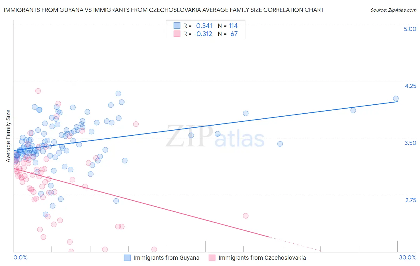 Immigrants from Guyana vs Immigrants from Czechoslovakia Average Family Size