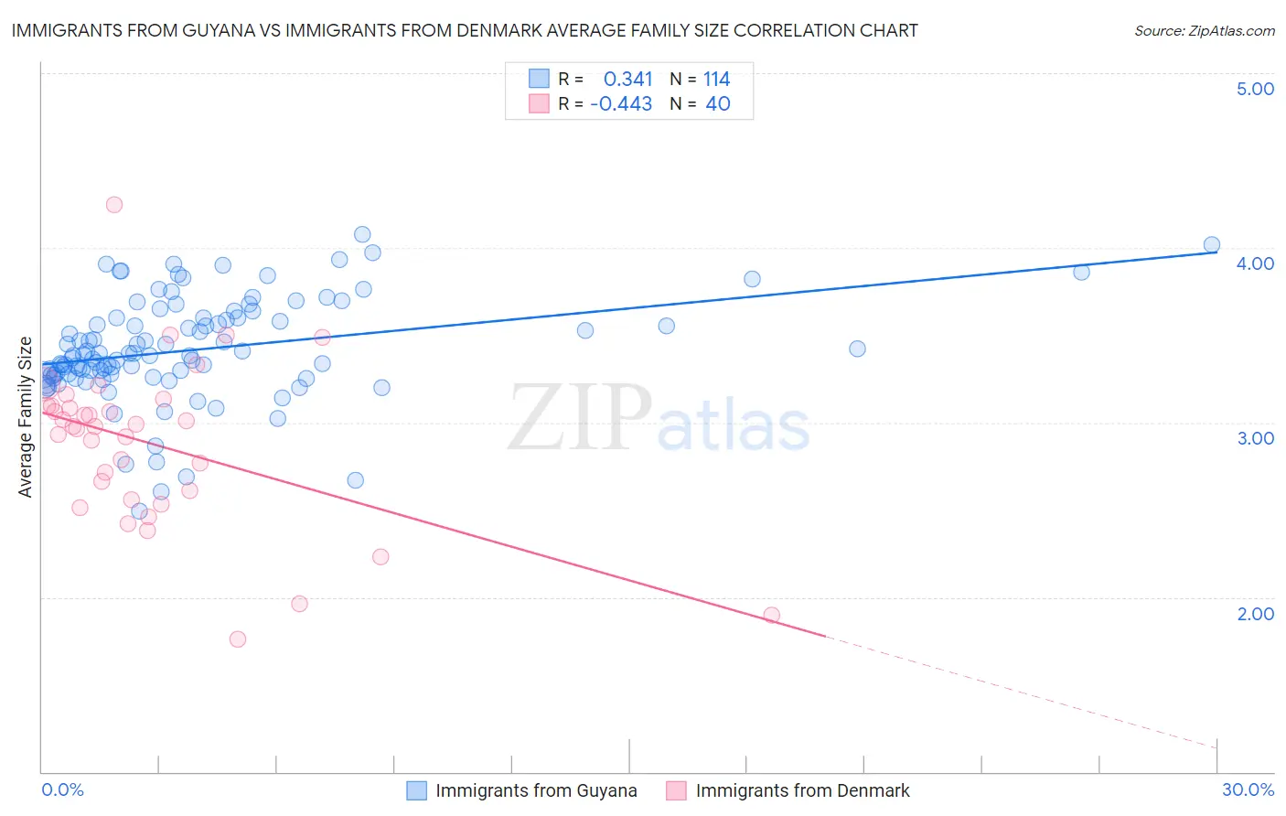Immigrants from Guyana vs Immigrants from Denmark Average Family Size