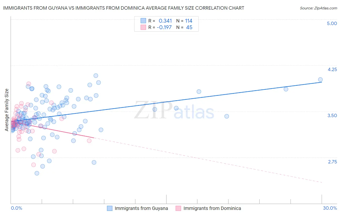 Immigrants from Guyana vs Immigrants from Dominica Average Family Size