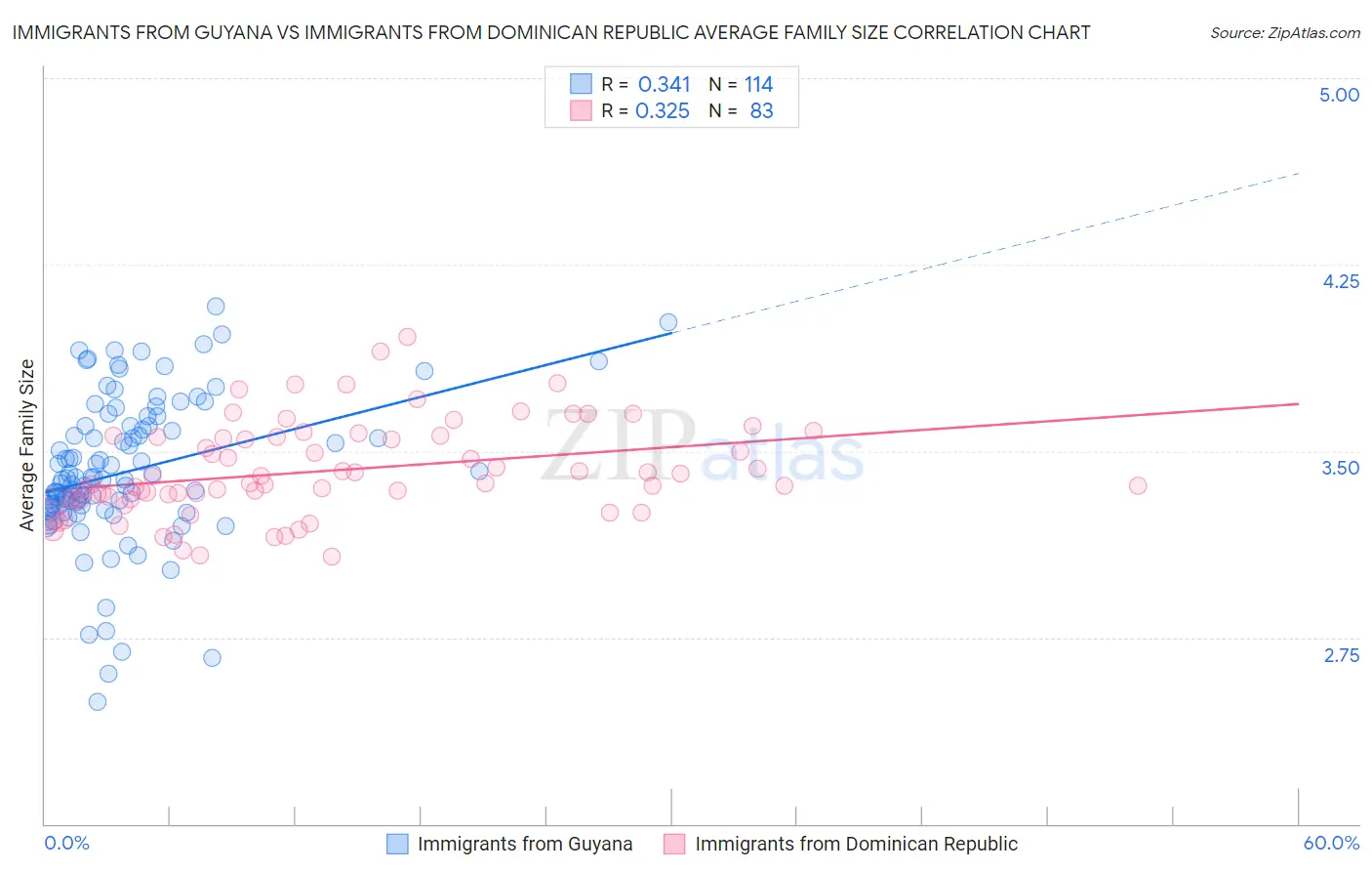 Immigrants from Guyana vs Immigrants from Dominican Republic Average Family Size