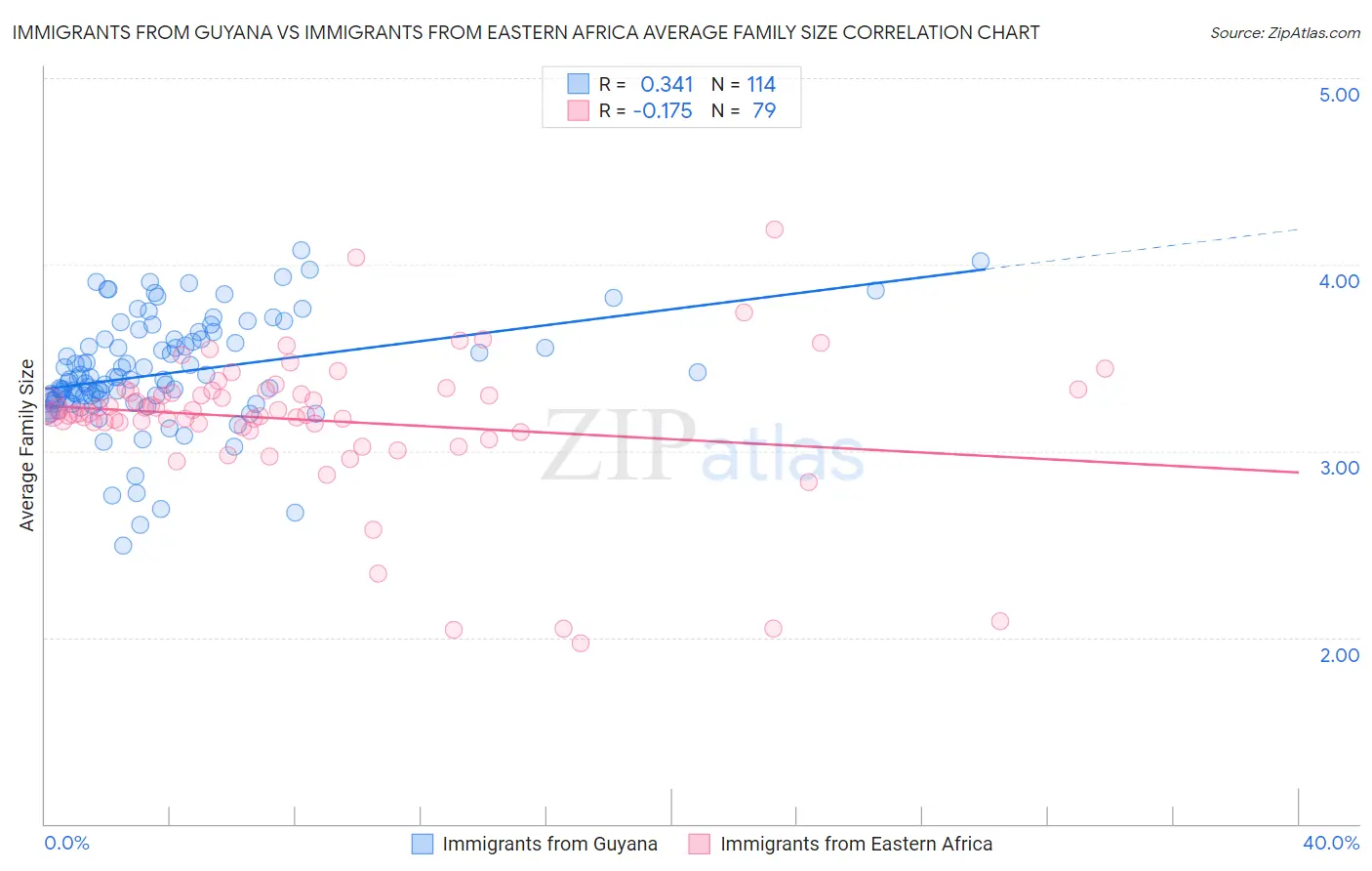 Immigrants from Guyana vs Immigrants from Eastern Africa Average Family Size