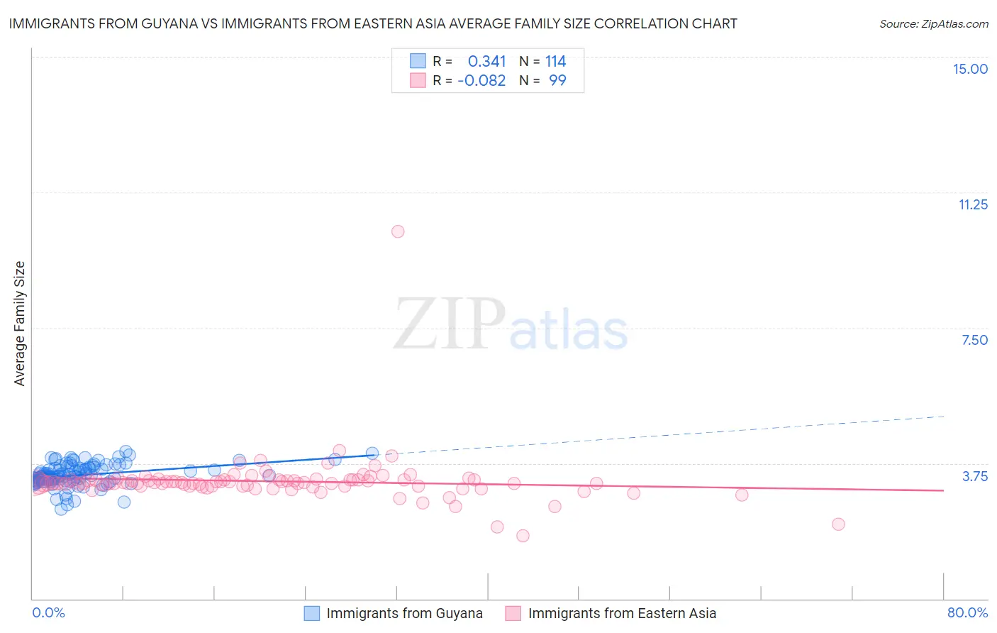 Immigrants from Guyana vs Immigrants from Eastern Asia Average Family Size