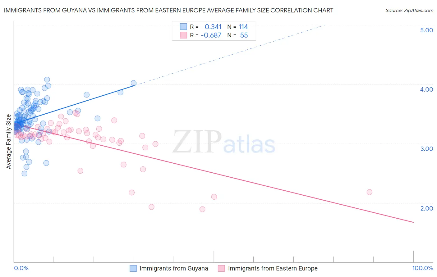 Immigrants from Guyana vs Immigrants from Eastern Europe Average Family Size