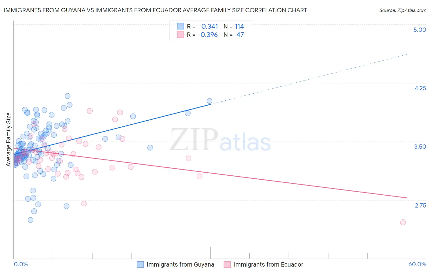 Immigrants from Guyana vs Immigrants from Ecuador Average Family Size