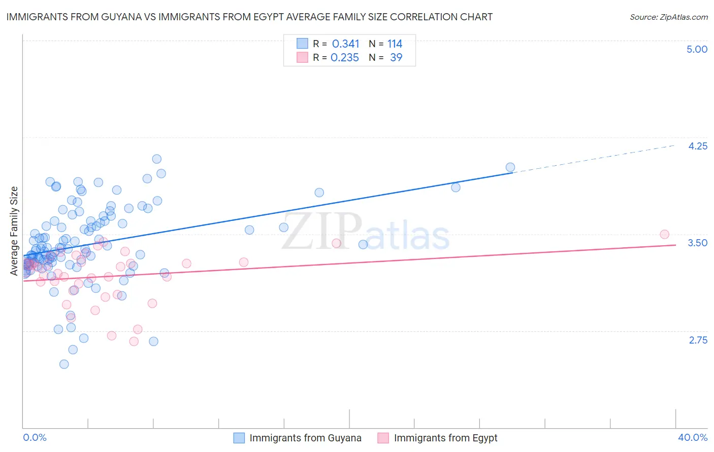 Immigrants from Guyana vs Immigrants from Egypt Average Family Size