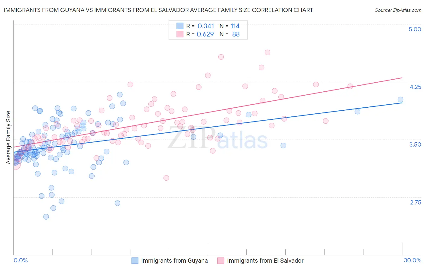Immigrants from Guyana vs Immigrants from El Salvador Average Family Size