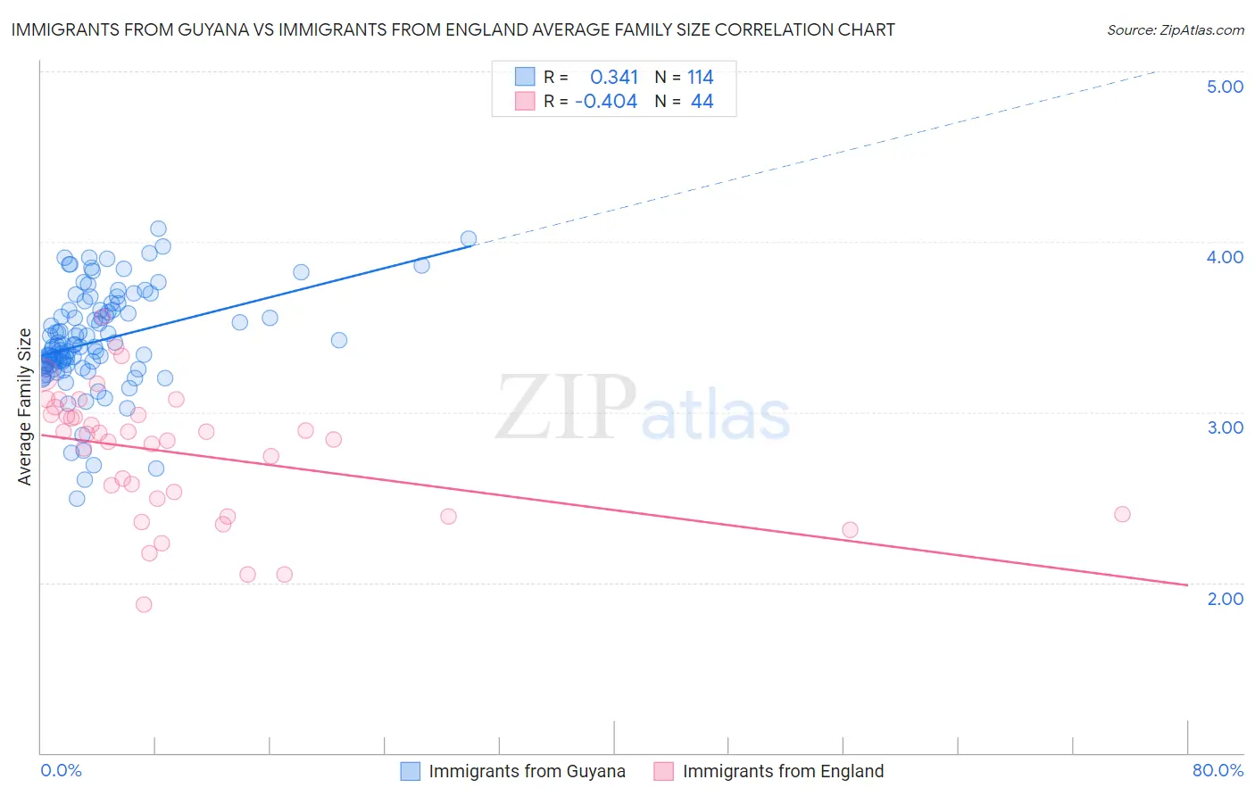 Immigrants from Guyana vs Immigrants from England Average Family Size