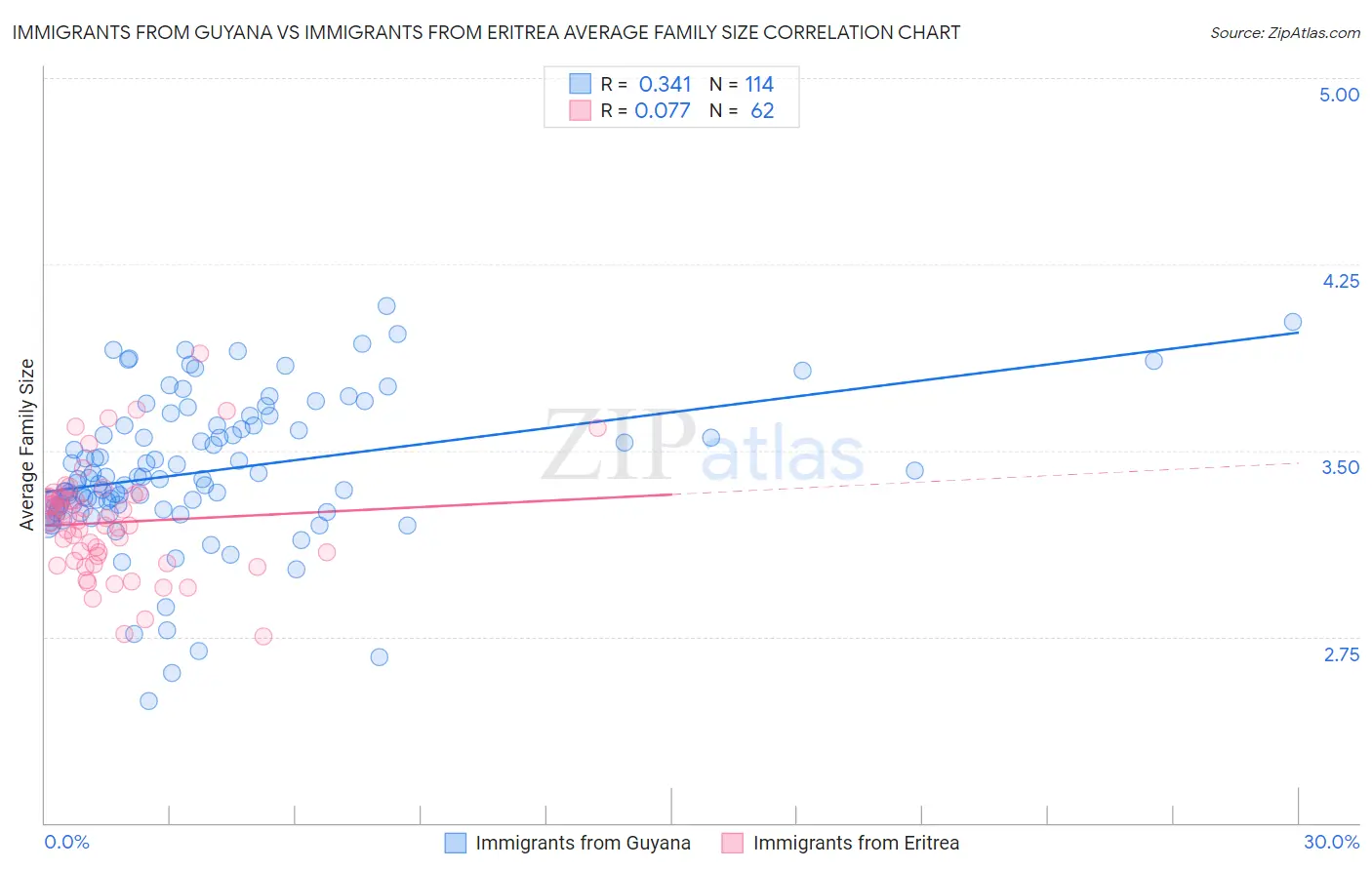 Immigrants from Guyana vs Immigrants from Eritrea Average Family Size