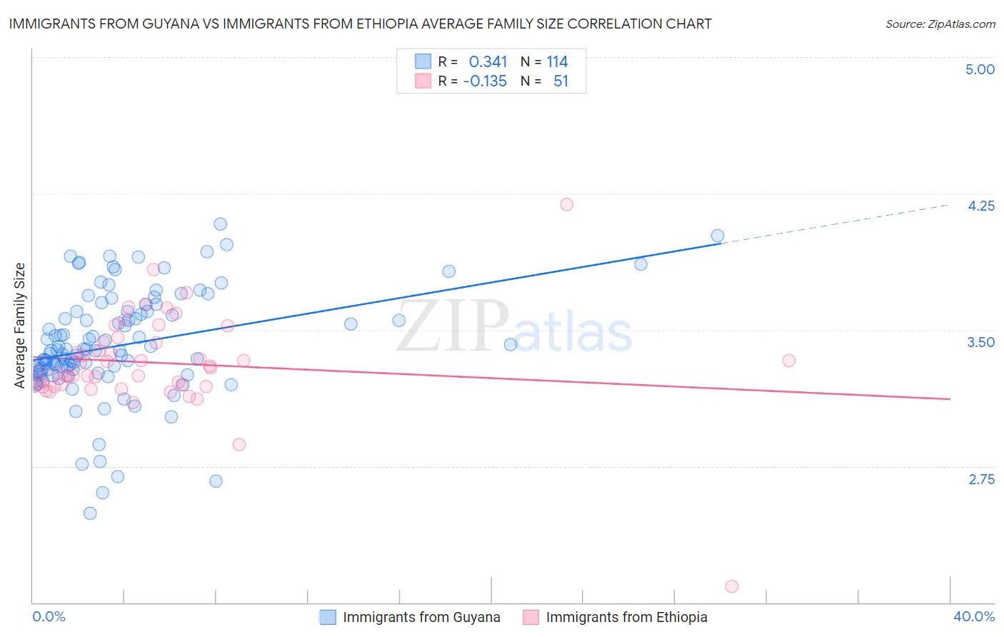 Immigrants from Guyana vs Immigrants from Ethiopia Average Family Size