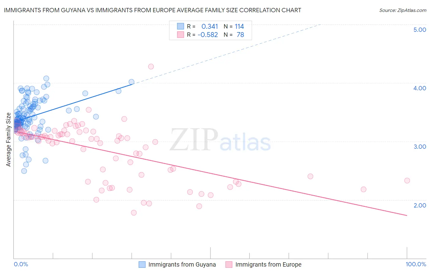 Immigrants from Guyana vs Immigrants from Europe Average Family Size