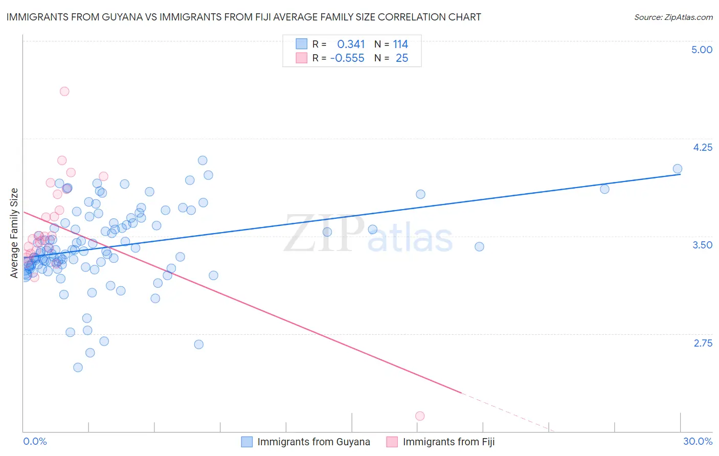 Immigrants from Guyana vs Immigrants from Fiji Average Family Size