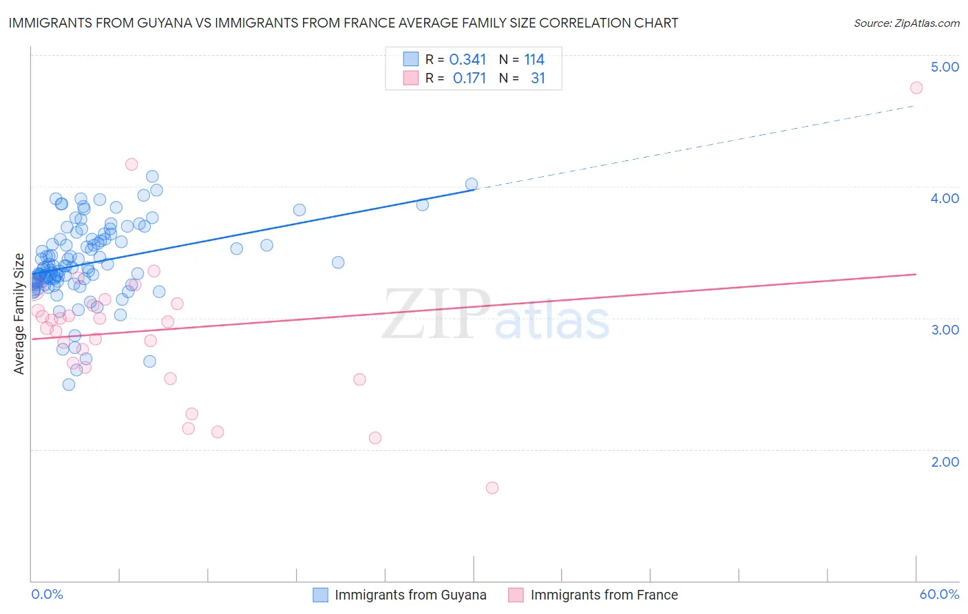 Immigrants from Guyana vs Immigrants from France Average Family Size