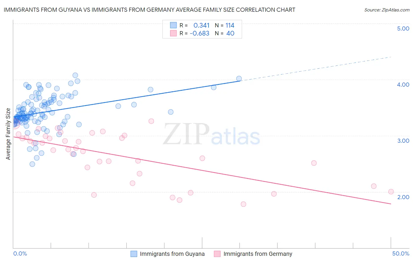 Immigrants from Guyana vs Immigrants from Germany Average Family Size