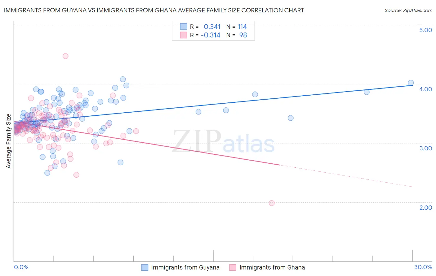 Immigrants from Guyana vs Immigrants from Ghana Average Family Size