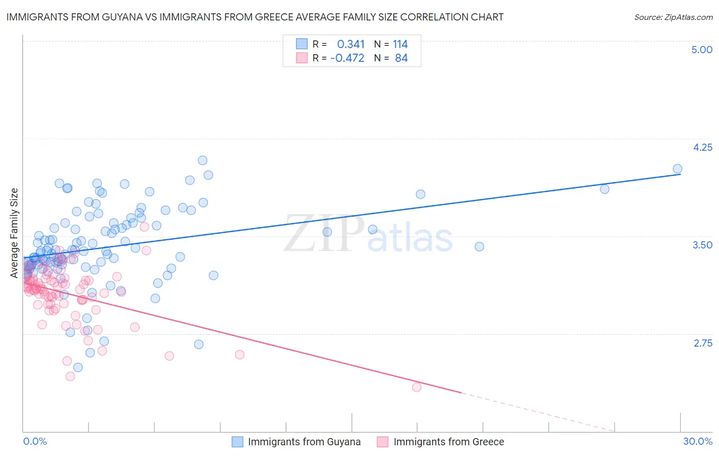 Immigrants from Guyana vs Immigrants from Greece Average Family Size