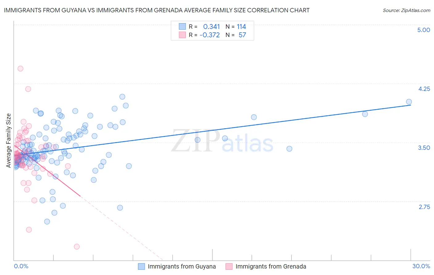 Immigrants from Guyana vs Immigrants from Grenada Average Family Size
