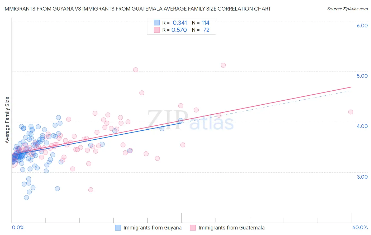 Immigrants from Guyana vs Immigrants from Guatemala Average Family Size