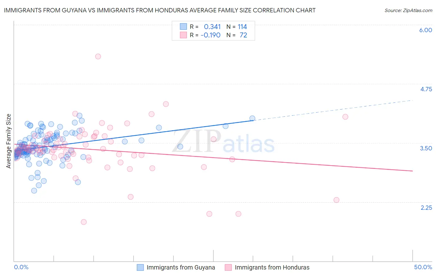Immigrants from Guyana vs Immigrants from Honduras Average Family Size