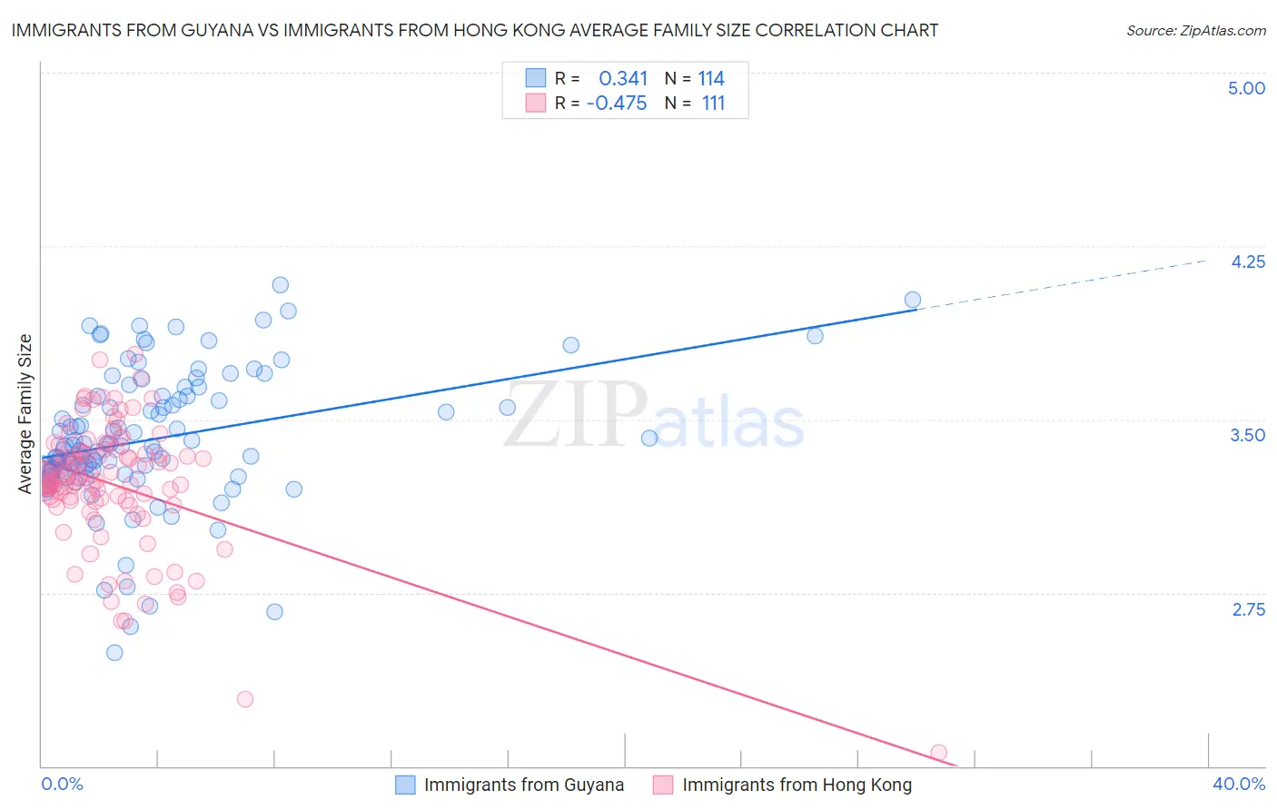 Immigrants from Guyana vs Immigrants from Hong Kong Average Family Size