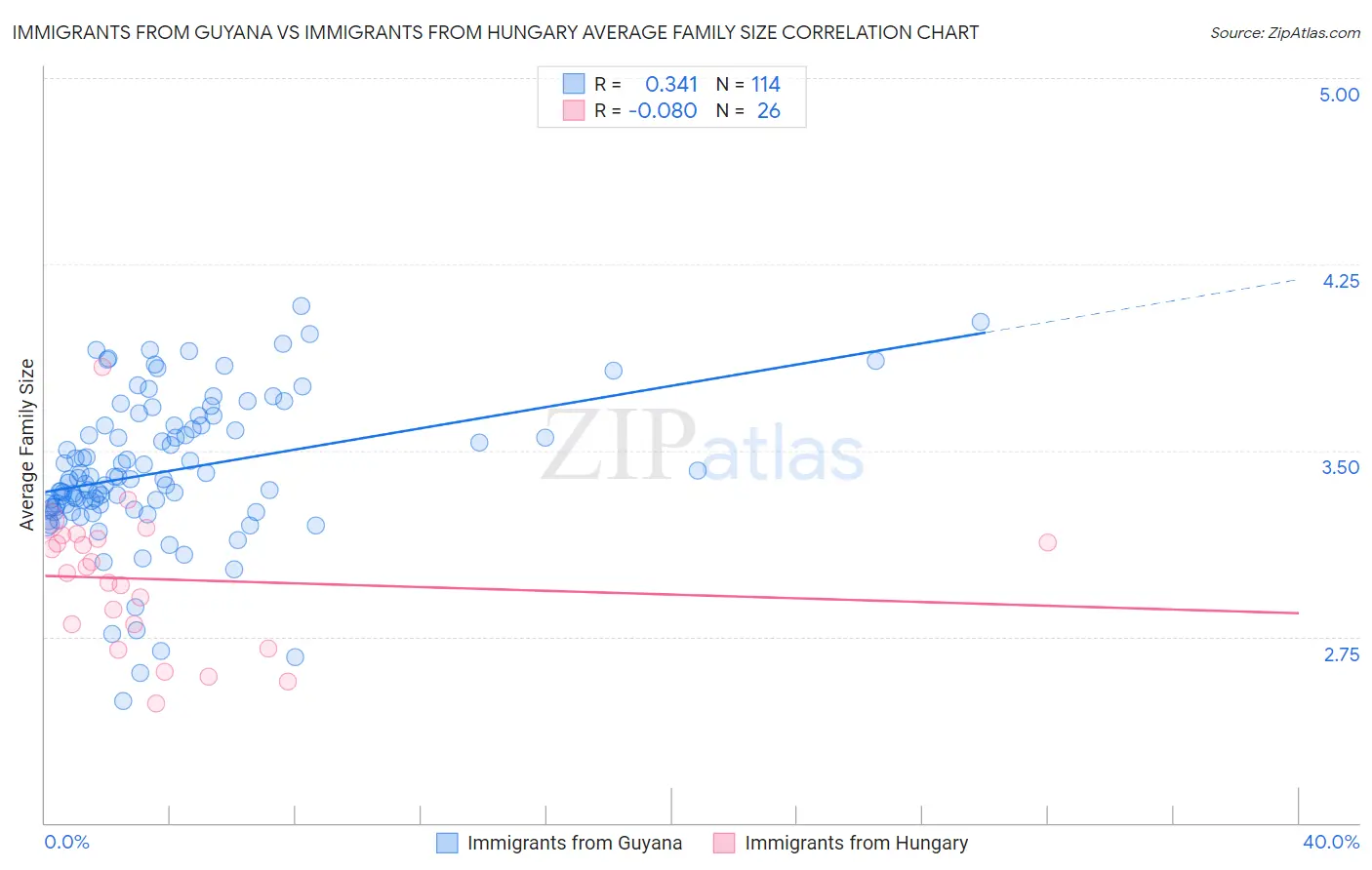 Immigrants from Guyana vs Immigrants from Hungary Average Family Size