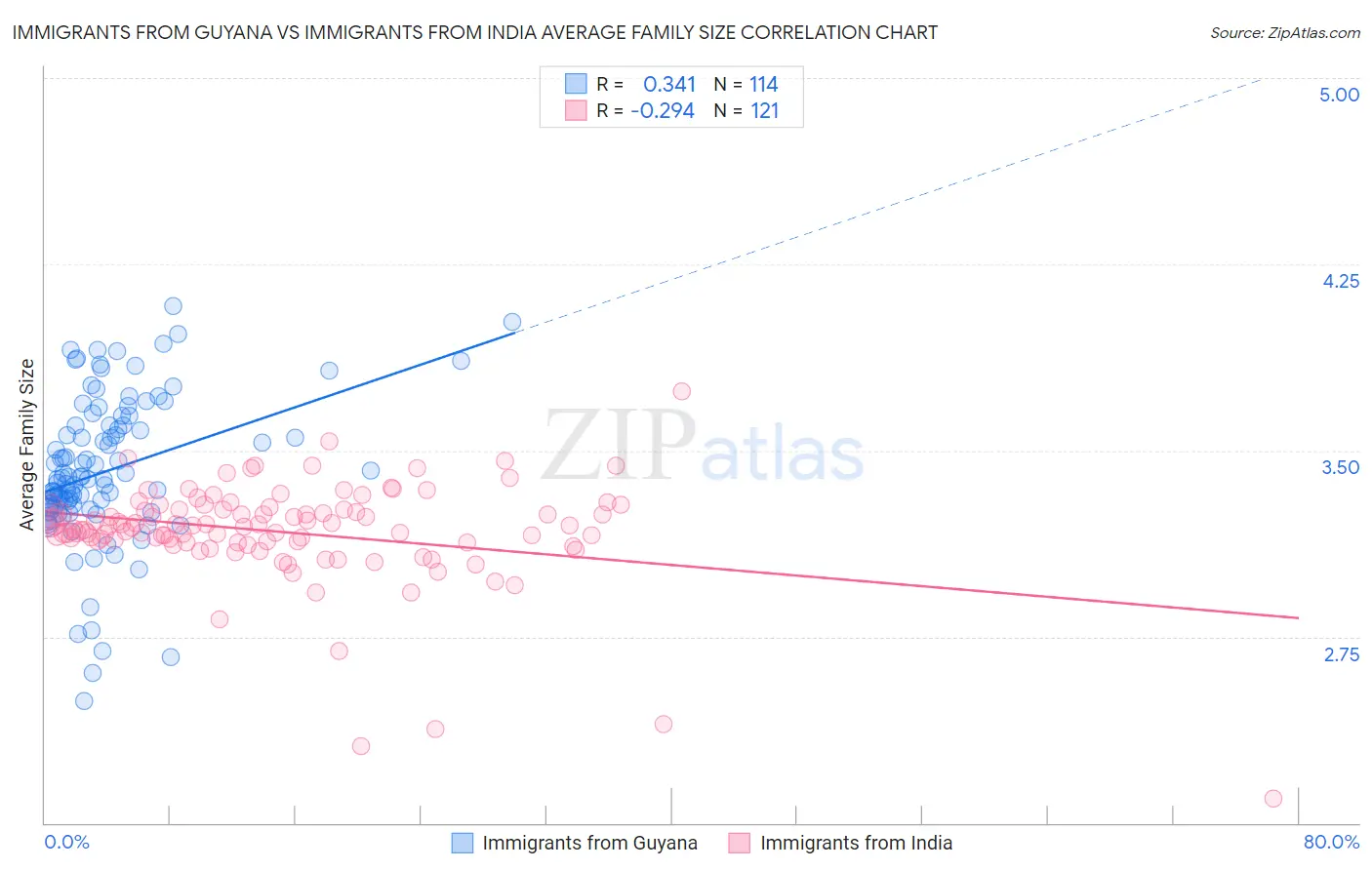 Immigrants from Guyana vs Immigrants from India Average Family Size