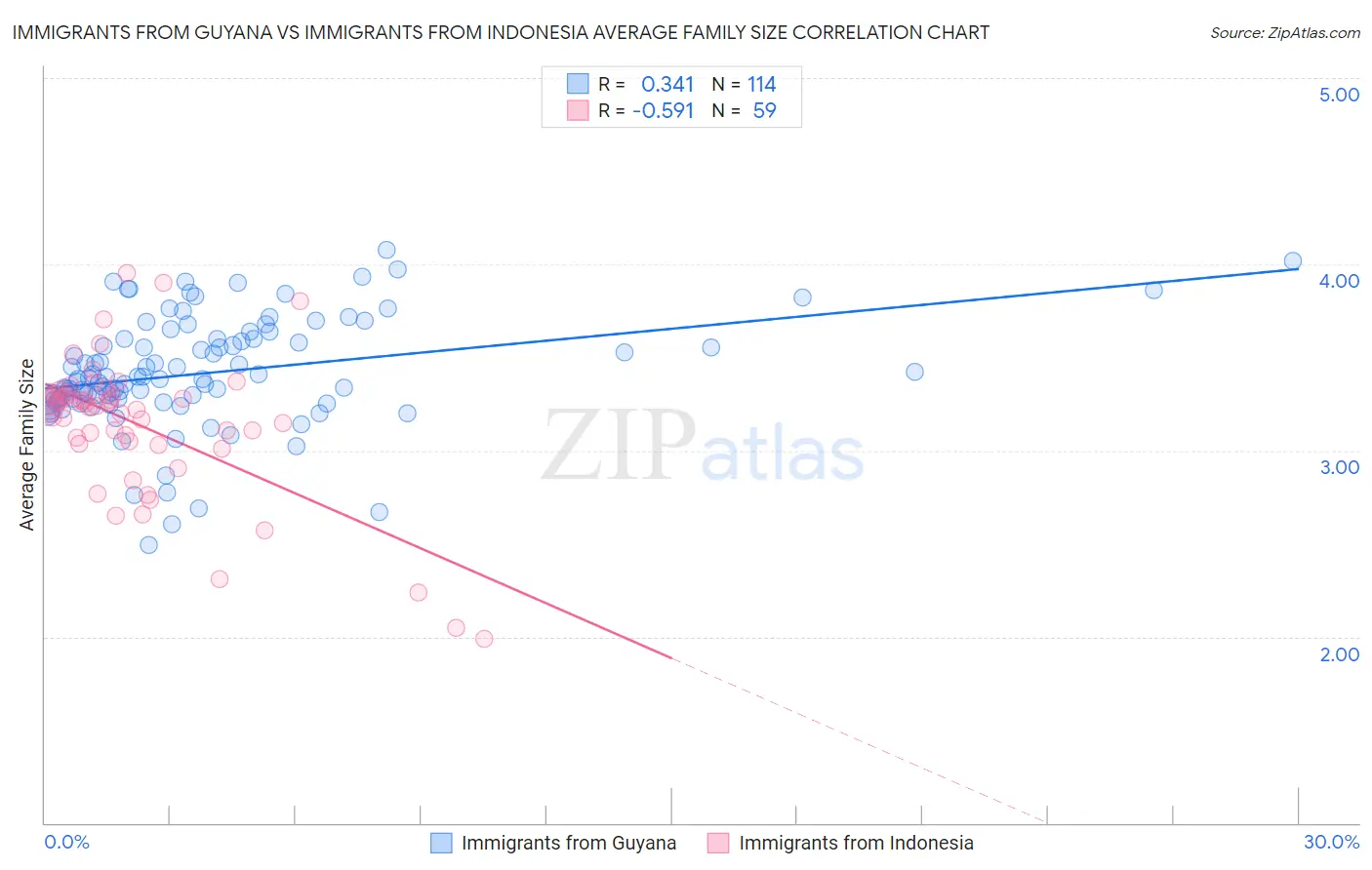 Immigrants from Guyana vs Immigrants from Indonesia Average Family Size