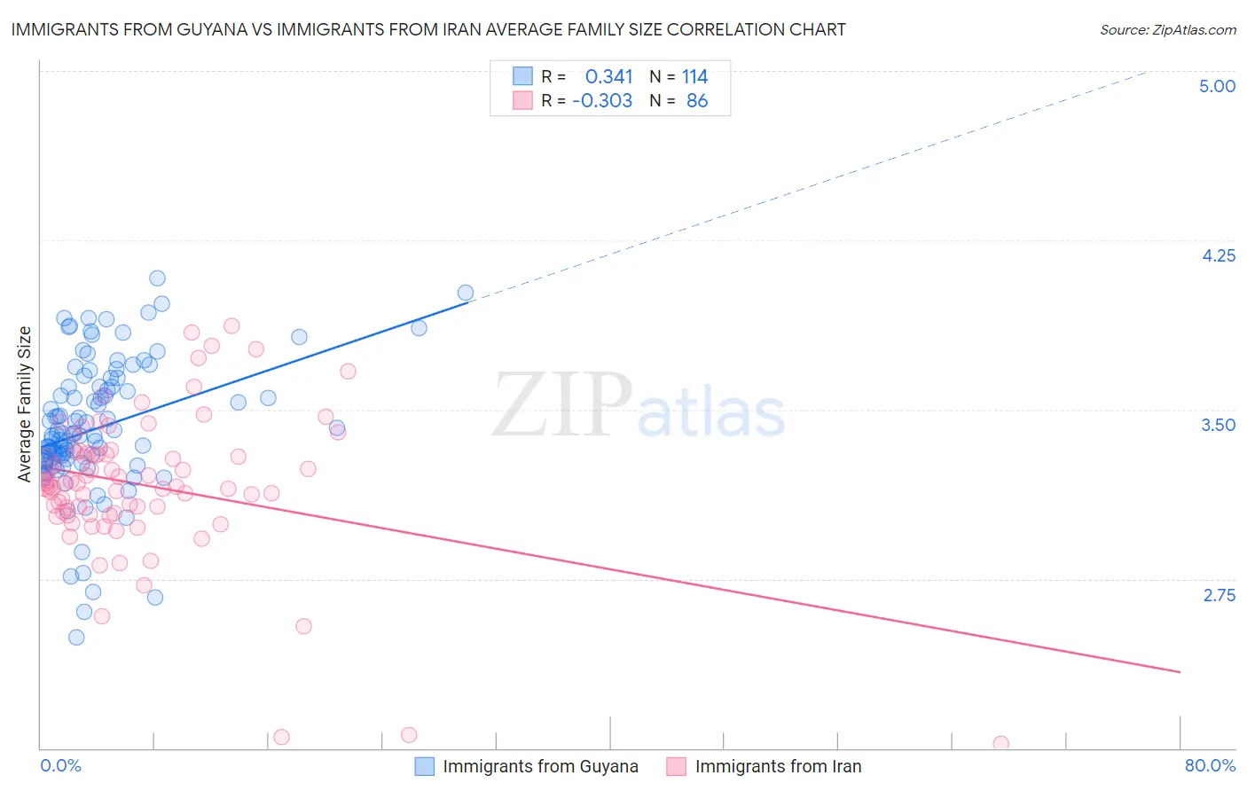 Immigrants from Guyana vs Immigrants from Iran Average Family Size