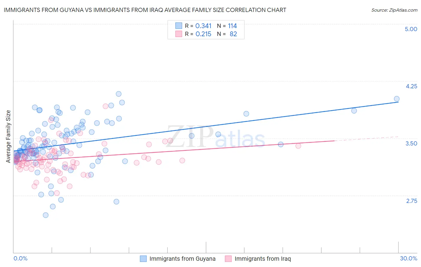 Immigrants from Guyana vs Immigrants from Iraq Average Family Size