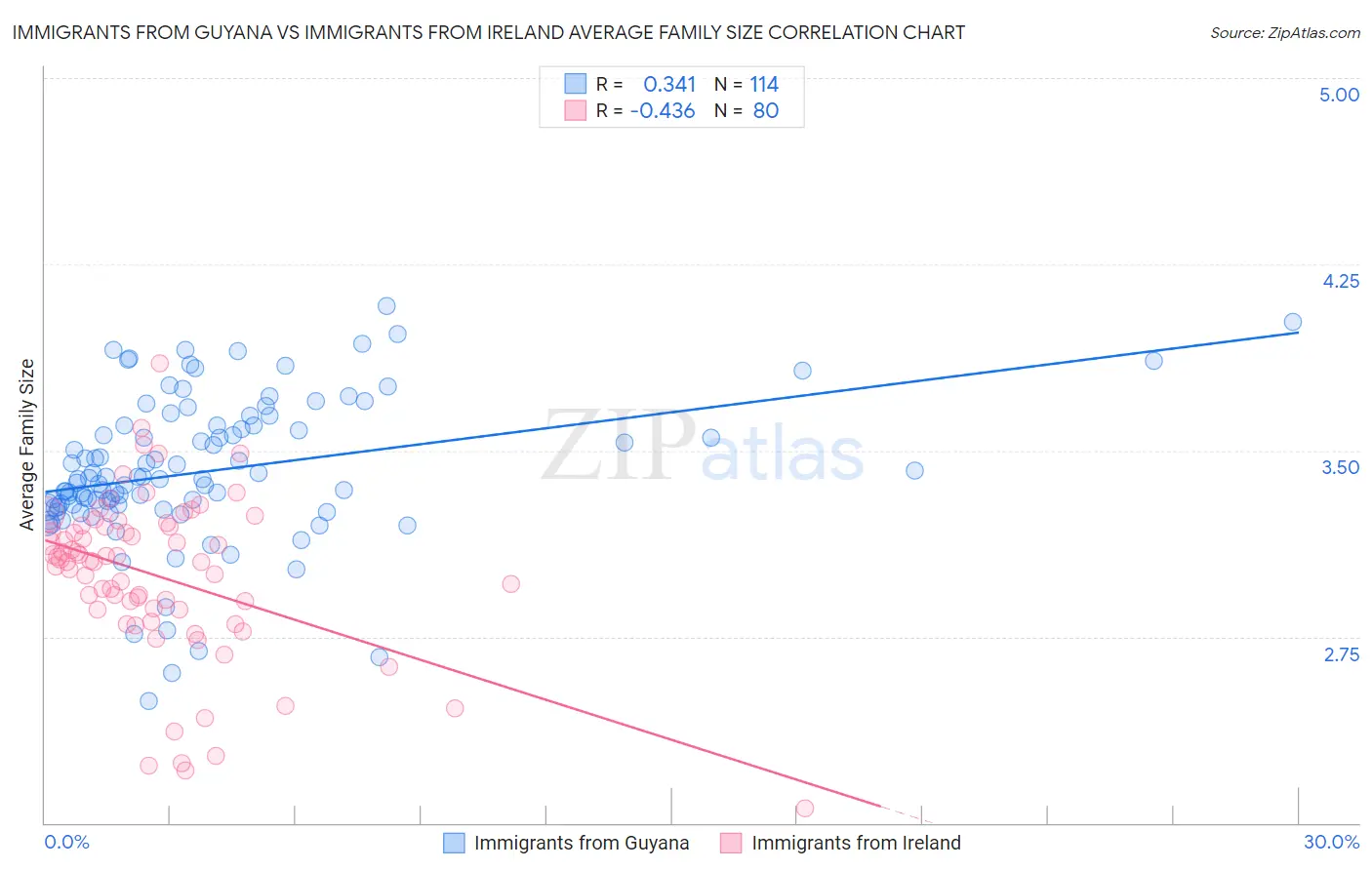 Immigrants from Guyana vs Immigrants from Ireland Average Family Size